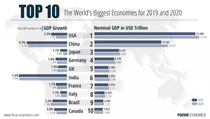 top 10 words biggest ecomonies