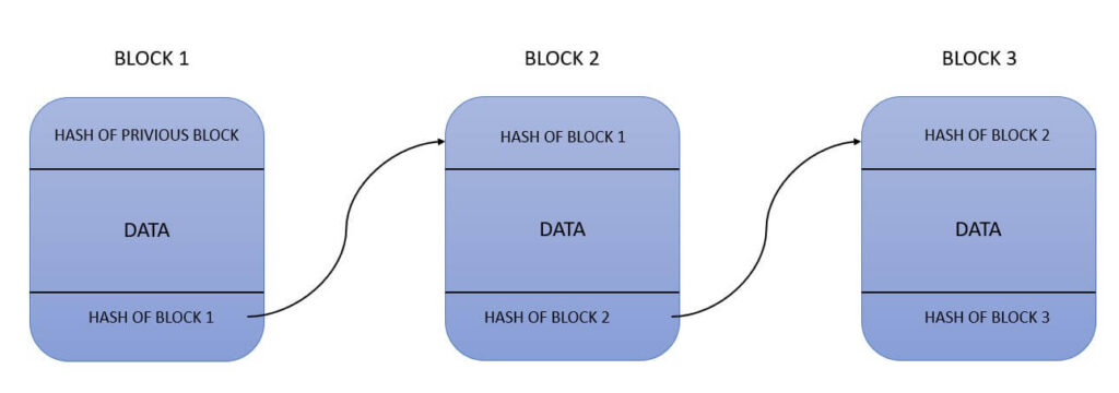 Blockchain Diagram
